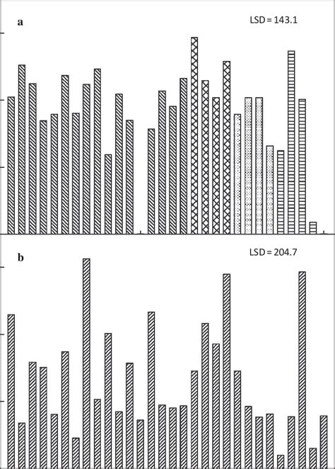 Area Under The Disease Progress Curve Audpc For Foliar Symptom