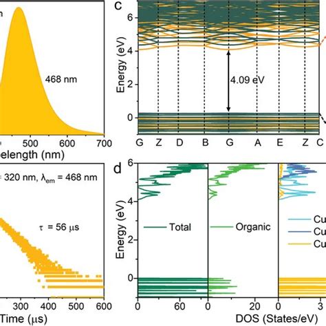 A Absorption Pl And Ple Spectra Of C H N Cu Br Single Crystals At