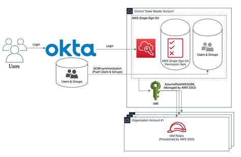 Integrating Okta With Aws Single Sign On In An Aws Control Tower Environment Aws Marketplace