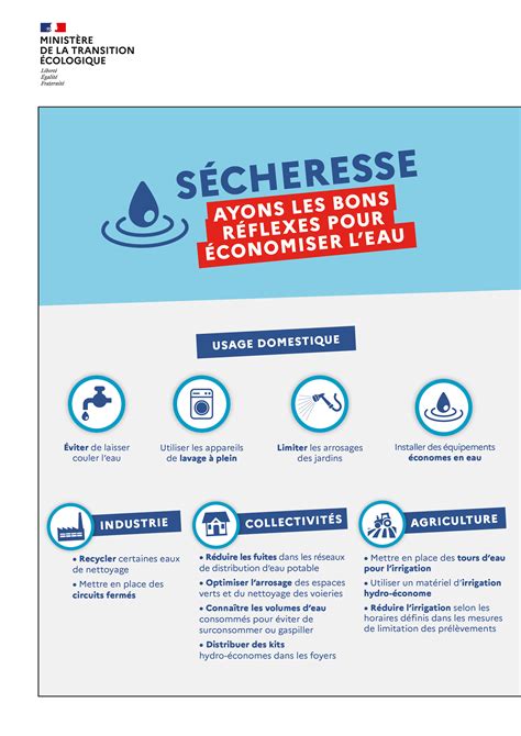 Sécheresse Eau Environnement Actions de l État Les services de