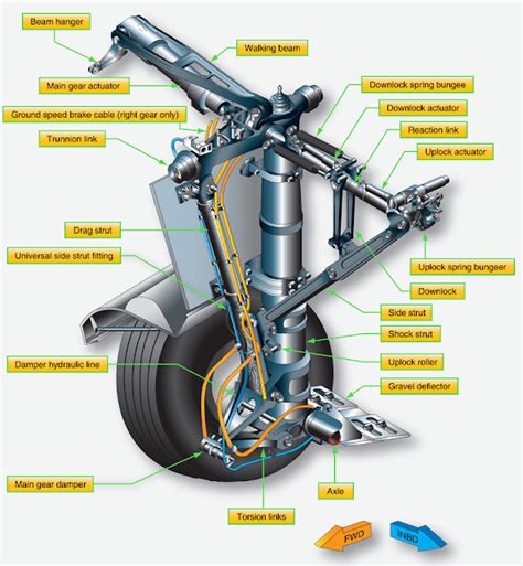 Aircraft Landing Gear Types and Arrangement | Aircraft Systems