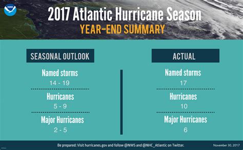 'Extremely Active' 2017 Atlantic Hurricane Season - Bernews