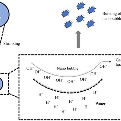 Conversion Of Microbubbles To Nanobubbles Formation With A High