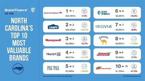 North Carolinas Most Valuable Brands Of 2021 Revealed Press Release