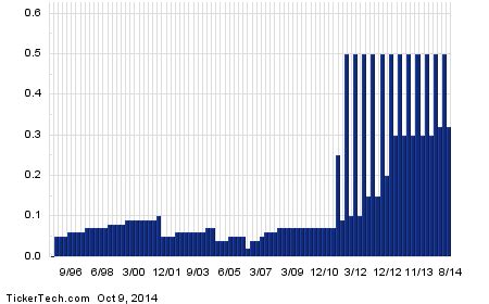 YieldBoost HollyFrontier To 6% Using Options