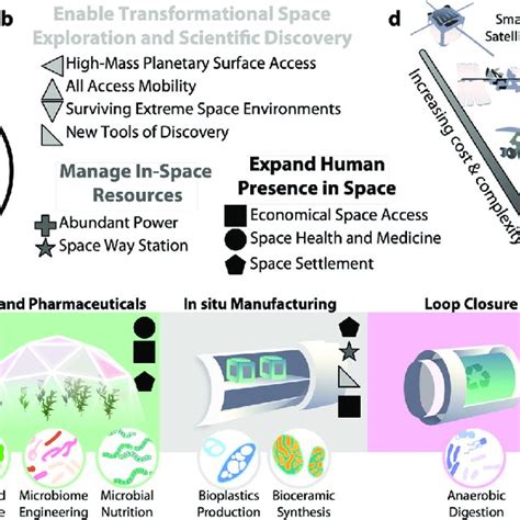 Overview Of Space Systems Bioengineering SBE Performance Metrics And