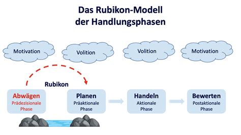 Das Rubikonmodell Der Handlungsphasen Super Erkl Rt