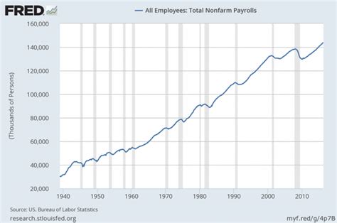 Changes In Total Nonfarm Payrolls - Various Views | Seeking Alpha