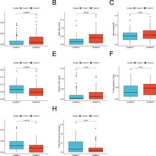 Tme Immune Cell Infiltration Levels Between Two Molecular Subtypes The