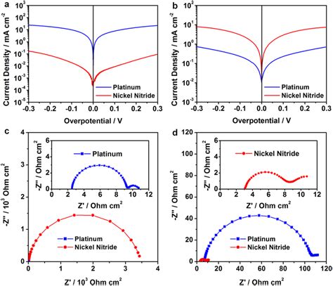 Tafel Polarization Curves Of Symmetric Dummy Cells With Pt Blue