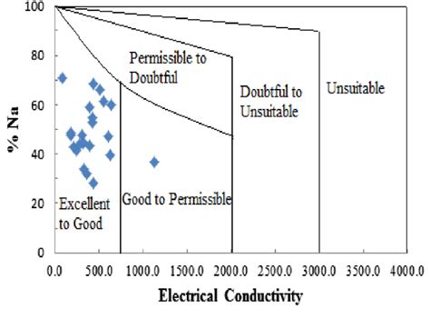 Wilcox Diagram Showing The Suitability Of Groundwater For Irrigation