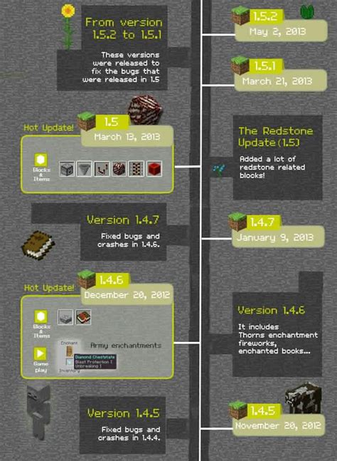 La evolución de las actualizaciones de Minecraft Minecraft Amino