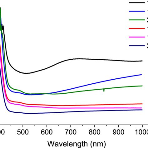 Effect Of Ph On Adsorption Performance Of Mil Cr Hso For Cip