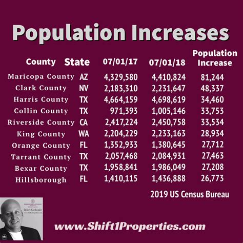 ‪Maricopa County reported to have the Highest Population growth ‘17 to ...