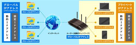 意外とすごいぞ固定ipアドレス ～固定ipアドレスとは？取得方法もわかりやすく解説～｜vpn活用日記｜トピックス｜グローカルネットの快適vpn