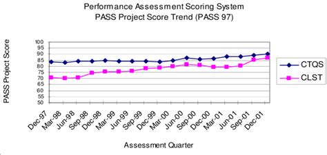 Pass Score Trend 1997 2001 Download Scientific Diagram