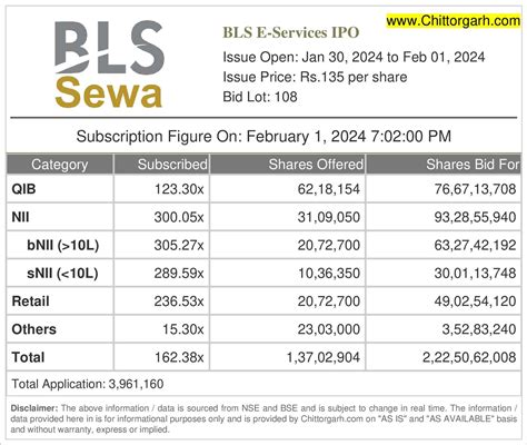 Bls E Services Ipo Subscription Status Today Live Update