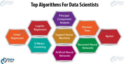 Inside A Data Scientist S Toolbox Top Data Science Algorithms