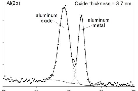 X Ray Photoelectron Spectroscopy Xps Reference Pages Aluminum Oxide Thickness Measurement