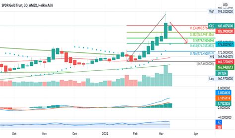 GLD Stock Fund Price and Chart — AMEX:GLD — TradingView