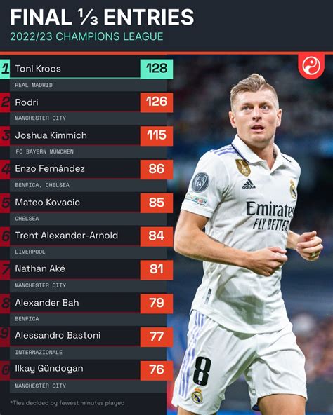 Madrid Xtra On Twitter 🎯 Toni Kroos Played The Most Passes Into The