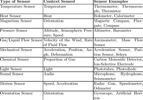 Common Types Of Sensors Download Table