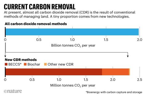 Carbon Capture Nets 2 Billion Tonnes Of Co2 Each Year — But Its Not