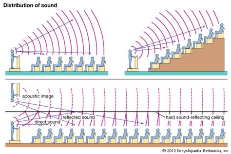 Sound Wave Diagram For Kids