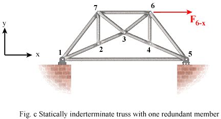 Trusses Frames And Machines Statically Determinate And Indeterminate