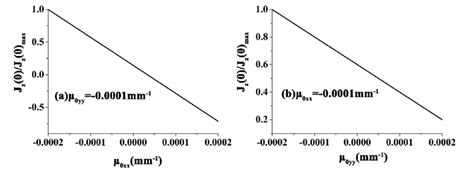 Dependence Of The Normalized Oam Flux Of An Anisotropic Tegsm Beam On