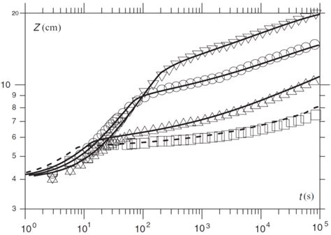 6 Solid And Dashed Lines Are Numerical Simulations Of Capillary Rise