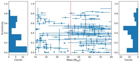 Companion orbital eccentricity plotted against mass. Histograms are ...