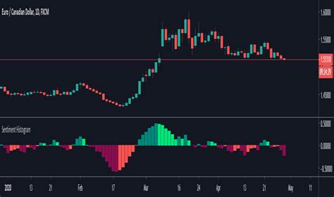 Sentiment Indicators And Signals Tradingview