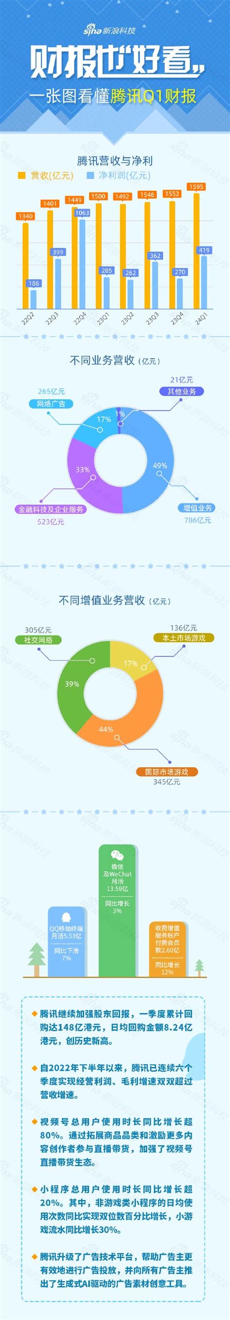 看圖：騰訊第一季度營收1595億元 回購金額148億港元 新浪香港