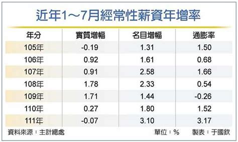 前七月實質經常性薪資 驚見負成長 要聞 工商時報
