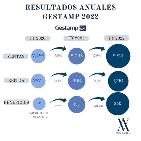 Ma Ana Subiremos Nuestra Tesis De Gestamp Gest A Substack Gestampes