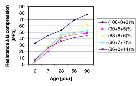 L évolution de la résistance à la compression en comparaison avec le