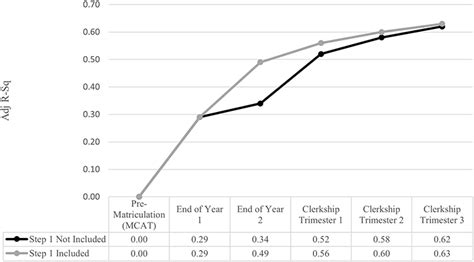 Predicting Performance On Usmle Step 2 Ck Amep