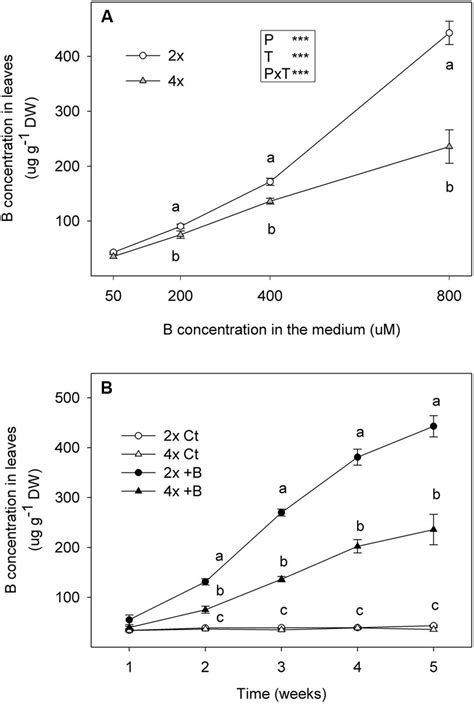 Frontiers Tetraploidy Enhances Boron Excess Tolerance In Carrizo