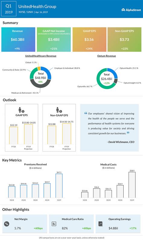UnitedHealth Earnings Q1 2019 | AlphaStreet