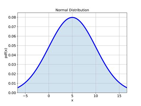 Normal Distribution In Python Generate And Plot Distribution Fusion Of Engineering Control