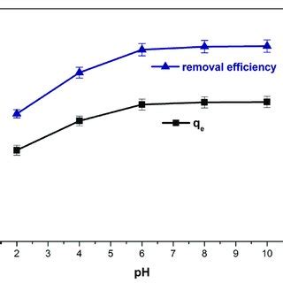 Influence Of Ph On Adsorption Capacity And Dye Removal Efficiency