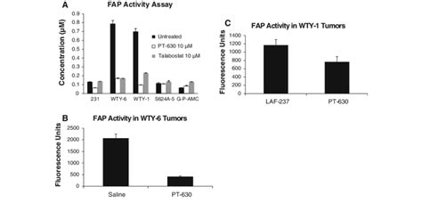 Effect of inhibitors on FAP activity. a. FAP activity was assessed by ...