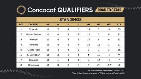 Concacaf And Fifa Confirm Schedule For The Regions Final Matches Of Mens World Cup Qualifying