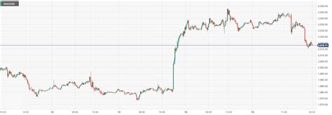 Cpt Markets：美联储降息预期退烧短线逆转金价涨势！本周关注美国三季度gdp及pce数据