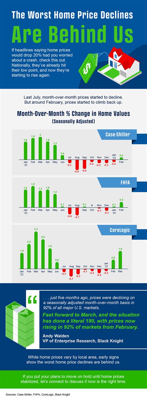 The Worst Home Price Declines Are Behind Us [INFOGRAPHIC] | Cleveland