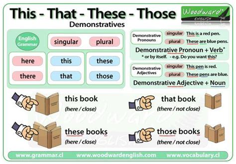 The Demonstrative Pronouns | ️ ️ ️ ITTT