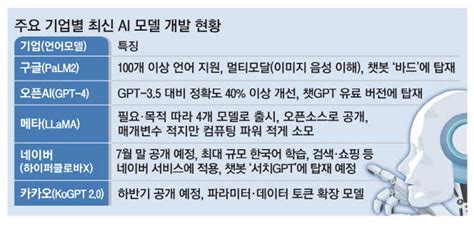 챗gpt에 밀린 구글 최신 Ai모델 승부수 매일경제