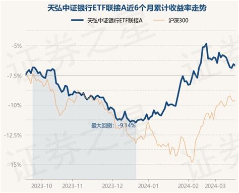 3月18日基金净值：天弘中证银行etf联接a最新净值12641，跌023基金日报股票证券之星