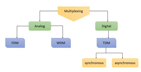 Multiplexing Techniques